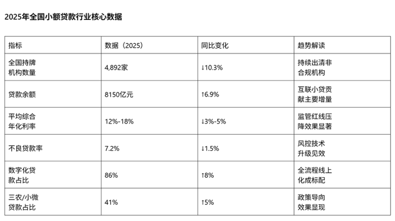 2025年全国小额贷款行业最新数据⠂融多多